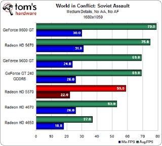 Illustration for article titled ATI Radeon HD 5570 Review and Benchmarks: Reasonable Gaming, DX11 Performance For $80?